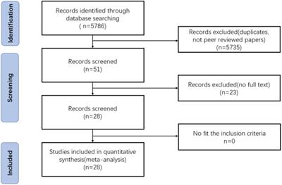 A Meta-Analysis of Teachers’ Job Burnout and Big Five Personality Traits